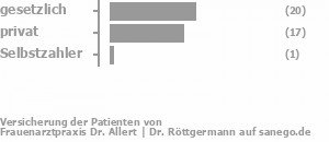 54% gesetzlich versichert,44% privat versichert,3% Selbstzahler Bild