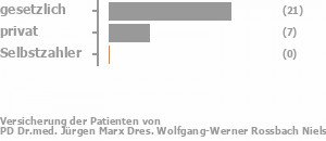 73% gesetzlich versichert,23% privat versichert,0% Selbstzahler Bild