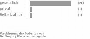 91% gesetzlich versichert,4% privat versichert,4% Selbstzahler Bild