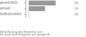 67% gesetzlich versichert,33% privat versichert,0% Selbstzahler Bild