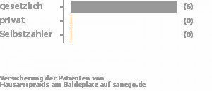 86% gesetzlich versichert,0% privat versichert,0% Selbstzahler Bild