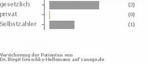 67% gesetzlich versichert,0% privat versichert,33% Selbstzahler Bild