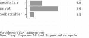 27% gesetzlich versichert,64% privat versichert,9% Selbstzahler Bild
