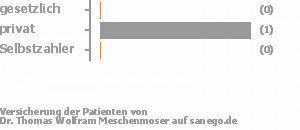 50% gesetzlich versichert,25% privat versichert,0% Selbstzahler 50% gesetzlich versichert,25% privat versichert,0% Selbstzahler Bild