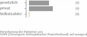 46% gesetzlich versichert,54% privat versichert,0% Selbstzahler Bild