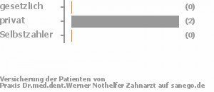 0% gesetzlich versichert,100% privat versichert,0% Selbstzahler Bild
