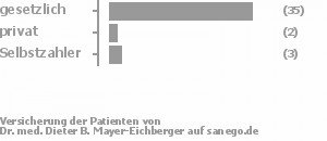 86% gesetzlich versichert,7% privat versichert,7% Selbstzahler Bild