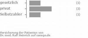 0% gesetzlich versichert,67% privat versichert,33% Selbstzahler 0% gesetzlich versichert,67% privat versichert,33% Selbstzahler Bild