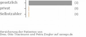 67% gesetzlich versichert,33% privat versichert,0% Selbstzahler Bild