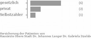 67% gesetzlich versichert,22% privat versichert,11% Selbstzahler Bild