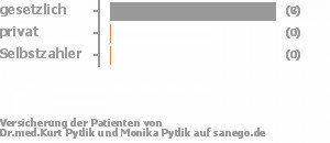 100% gesetzlich versichert,0% privat versichert,0% Selbstzahler 100% gesetzlich versichert,0% privat versichert,0% Selbstzahler Bild