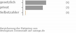 55% gesetzlich versichert,45% privat versichert,0% Selbstzahler Bild