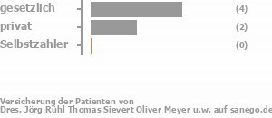 67% gesetzlich versichert,33% privat versichert,0% Selbstzahler Bild