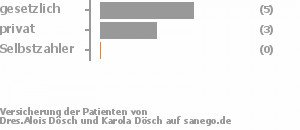 50% gesetzlich versichert,50% privat versichert,0% Selbstzahler 50% gesetzlich versichert,50% privat versichert,0% Selbstzahler Bild