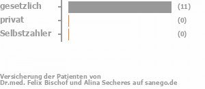 92% gesetzlich versichert,0% privat versichert,0% Selbstzahler Bild