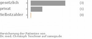 83% gesetzlich versichert,17% privat versichert,0% Selbstzahler Bild