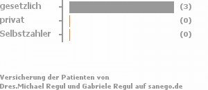 80% gesetzlich versichert,0% privat versichert,0% Selbstzahler Bild