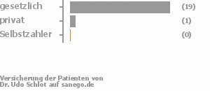 95% gesetzlich versichert,5% privat versichert,0% Selbstzahler 95% gesetzlich versichert,5% privat versichert,0% Selbstzahler Bild