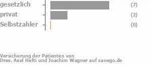 83% gesetzlich versichert,17% privat versichert,0% Selbstzahler Bild