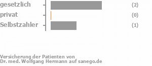 75% gesetzlich versichert,0% privat versichert,25% Selbstzahler Bild