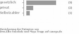 71% gesetzlich versichert,21% privat versichert,7% Selbstzahler Bild