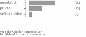 60% gesetzlich versichert,29% privat versichert,7% Selbstzahler Bild