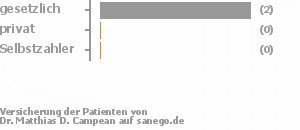 75% gesetzlich versichert,0% privat versichert,0% Selbstzahler Bild