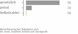 75% gesetzlich versichert,25% privat versichert,0% Selbstzahler Bild