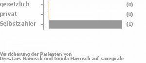 50% gesetzlich versichert,0% privat versichert,50% Selbstzahler 50% gesetzlich versichert,0% privat versichert,50% Selbstzahler Bild