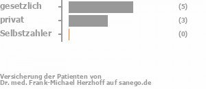 63% gesetzlich versichert,38% privat versichert,0% Selbstzahler Bild