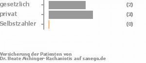 80% gesetzlich versichert,20% privat versichert,0% Selbstzahler Bild