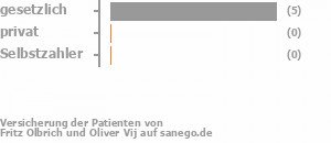 83% gesetzlich versichert,17% privat versichert,0% Selbstzahler Bild