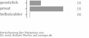 25% gesetzlich versichert,75% privat versichert,0% Selbstzahler Bild