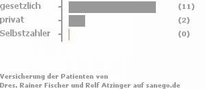 75% gesetzlich versichert,25% privat versichert,0% Selbstzahler Bild