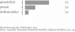 64% gesetzlich versichert,36% privat versichert,0% Selbstzahler Bild