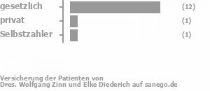 86% gesetzlich versichert,7% privat versichert,7% Selbstzahler Bild