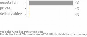 80% gesetzlich versichert,0% privat versichert,20% Selbstzahler Bild