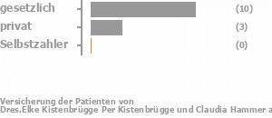 77% gesetzlich versichert,23% privat versichert,0% Selbstzahler Bild