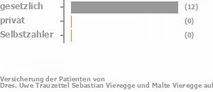 92% gesetzlich versichert,0% privat versichert,0% Selbstzahler Bild