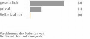 83% gesetzlich versichert,17% privat versichert,0% Selbstzahler Bild