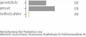 40% gesetzlich versichert,40% privat versichert,0% Selbstzahler Bild