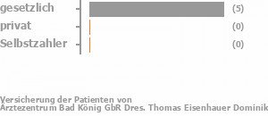 88% gesetzlich versichert,13% privat versichert,0% Selbstzahler Bild