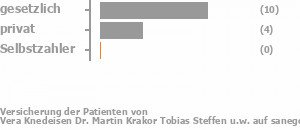 73% gesetzlich versichert,27% privat versichert,0% Selbstzahler 73% gesetzlich versichert,27% privat versichert,0% Selbstzahler Bild