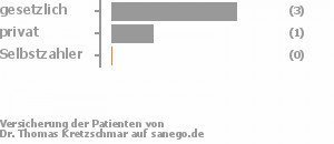 75% gesetzlich versichert,25% privat versichert,0% Selbstzahler Bild