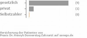 69% gesetzlich versichert,15% privat versichert,15% Selbstzahler Bild