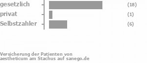 76% gesetzlich versichert,5% privat versichert,16% Selbstzahler Bild