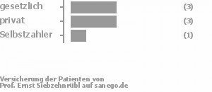 43% gesetzlich versichert,43% privat versichert,14% Selbstzahler Bild