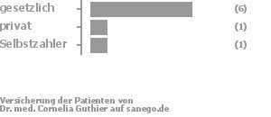 67% gesetzlich versichert,22% privat versichert,11% Selbstzahler Bild