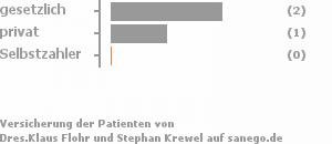 75% gesetzlich versichert,25% privat versichert,0% Selbstzahler Bild