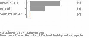 67% gesetzlich versichert,33% privat versichert,0% Selbstzahler Bild